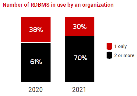2021 State of Database DevOps chart 2
