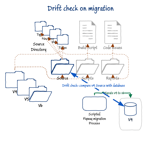 database drift detection