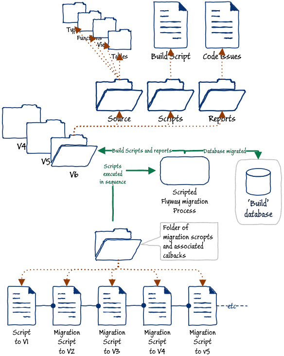 running build tasks during flyway migrations