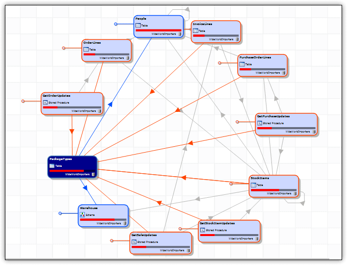viewing an object's direct references and dependencies