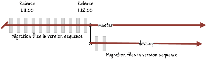 A develop and master branch in git