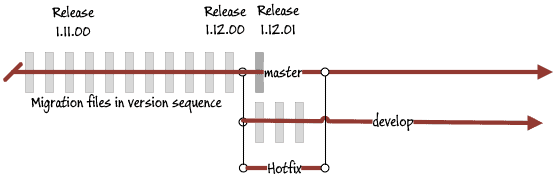 Apply a hotfix to production