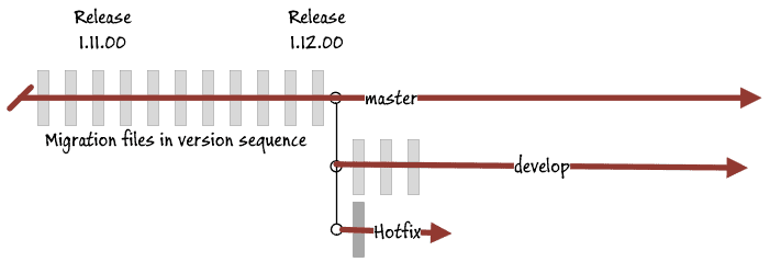 creating a 'hotfix' migration script