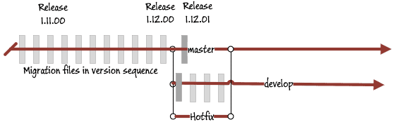 pulling a hotfix migration into the develop branch