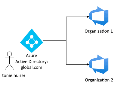 Authenticating to multiple organizations using a single AD domain