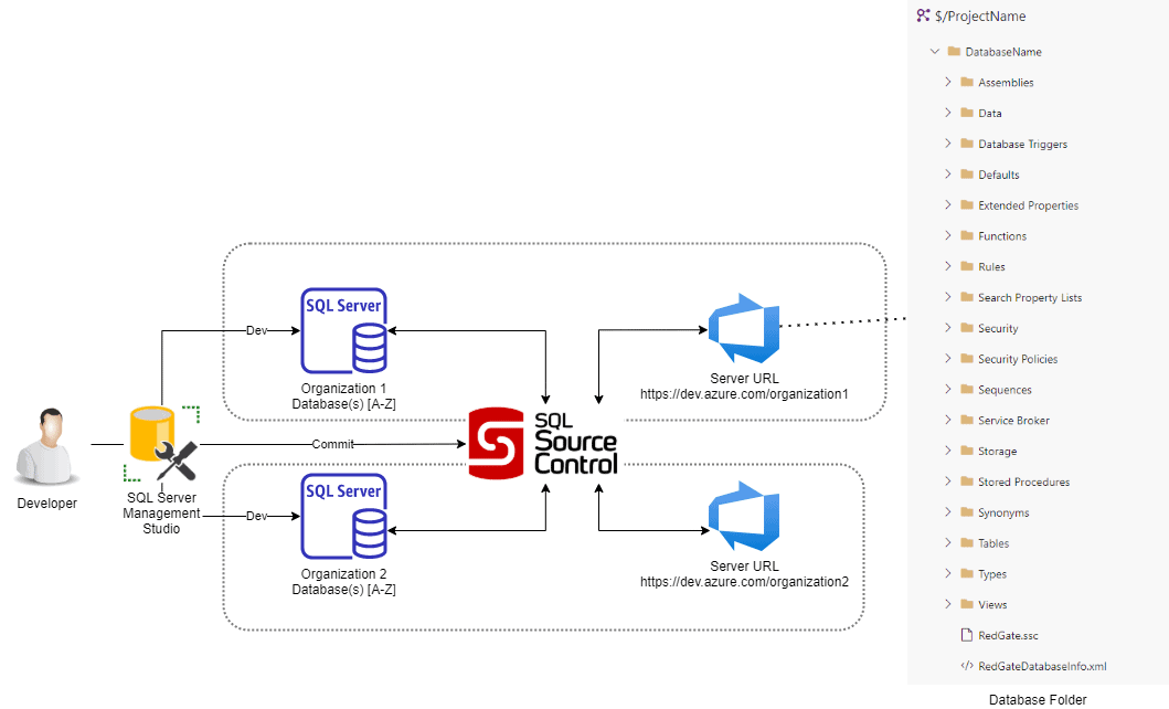 Source Control system for database projects hosted in multiple Azure DevOps organizations.