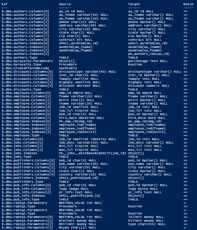 Comparing a database on PostgreSQL to the same database on SQL Server.