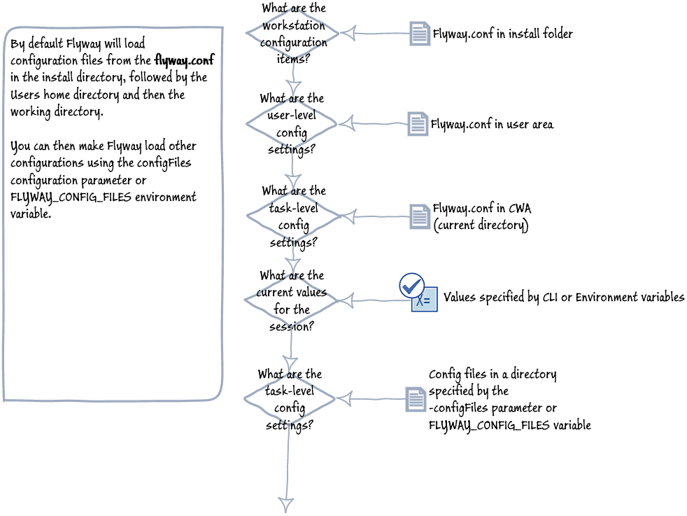 Hierarchy of Flyway config file locations