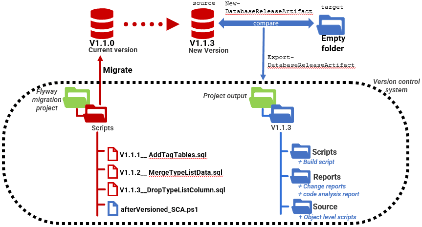 Use SCA to create build artifacts during flyway migrations