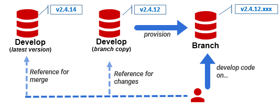 branching and merging in database development