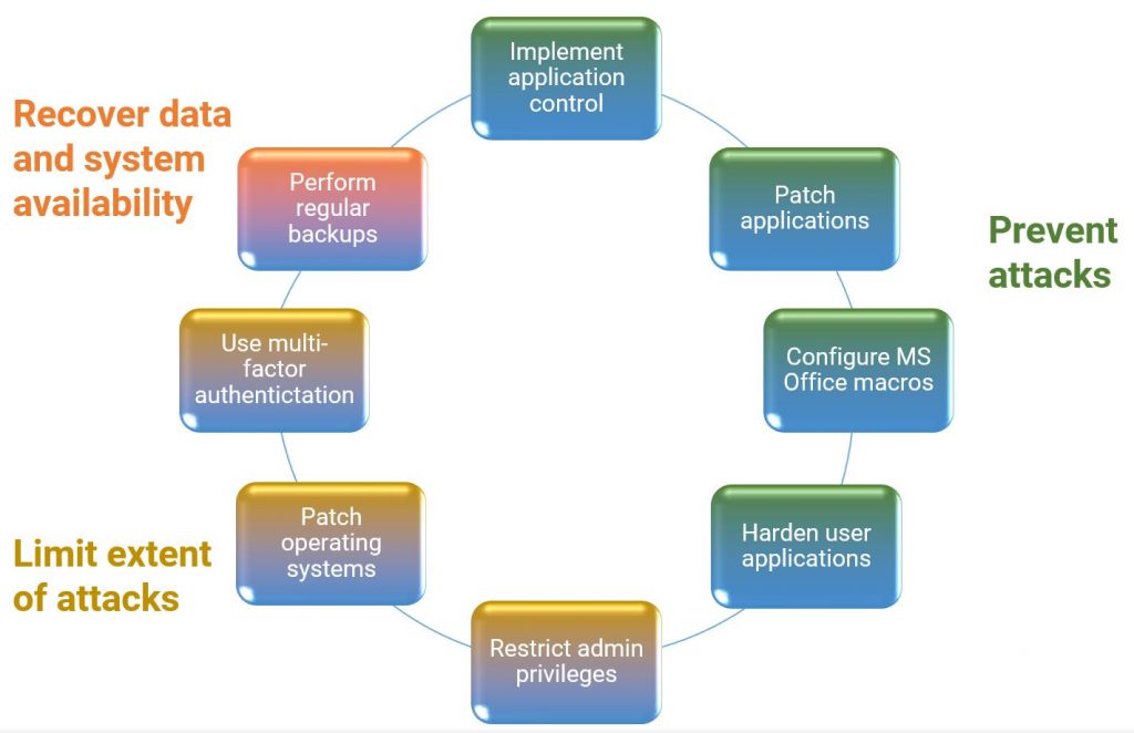 Essential Eight Maturity Model