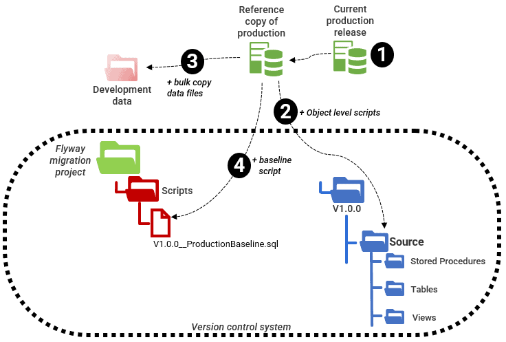 Getting an unmanaged database under version control