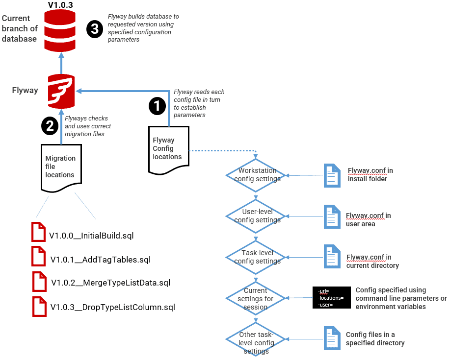 how Flyway uses configuration files 