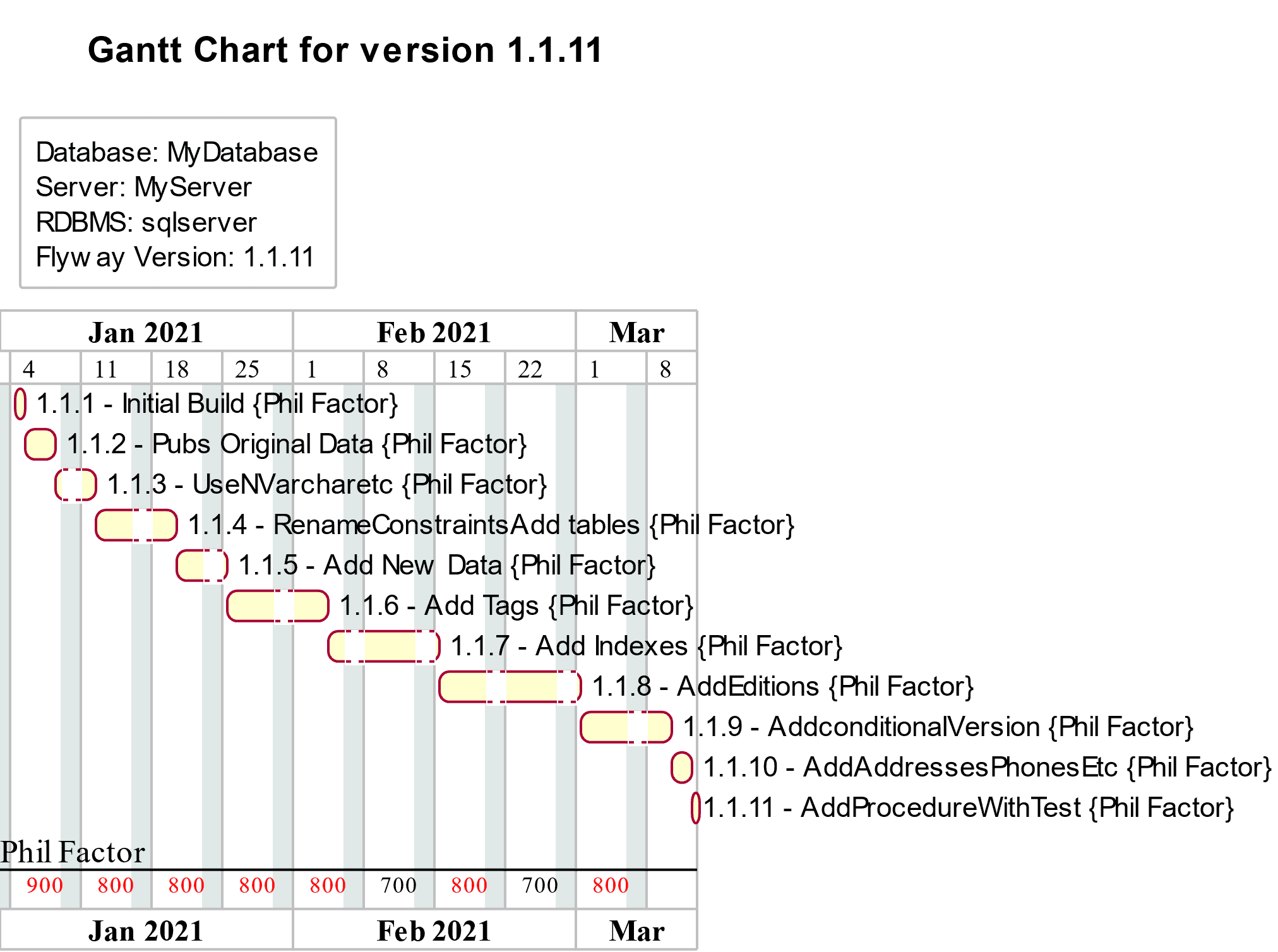 A Gantt chart for a flyway project