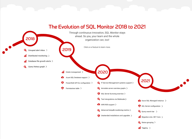 Evolution of SQL monitor timeline