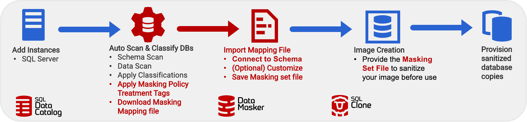 end to end database classification to provisioning.