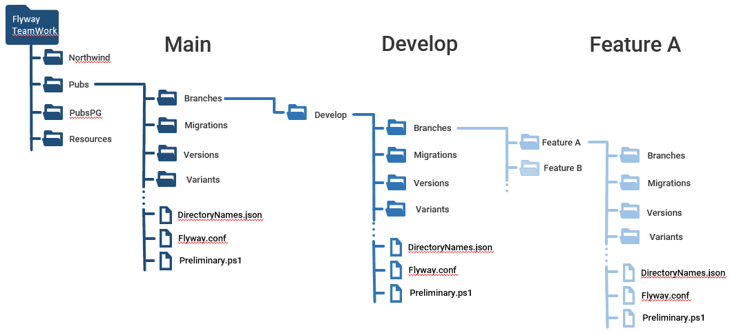 Flyway and database branching