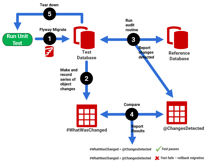 unit tests for a flyway database