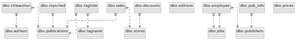 Basic E-R diagram for pubs database