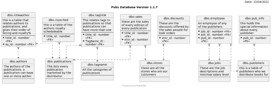 E-R diagram showing Primary and Foreign Keys