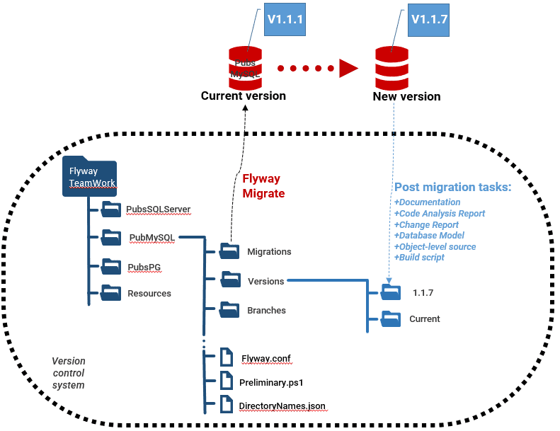 Flyway migration tasks for code quality