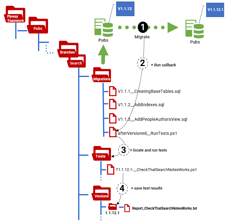 Automating tests during flyway migration