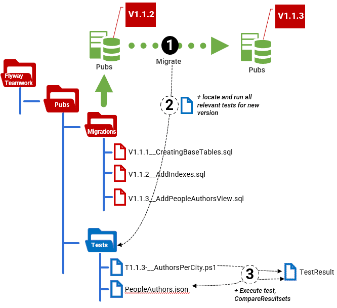 Running database tests during Flyway migrations