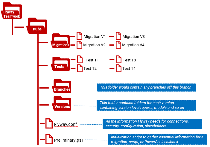 Running tests within Flyway Teamwork framework
