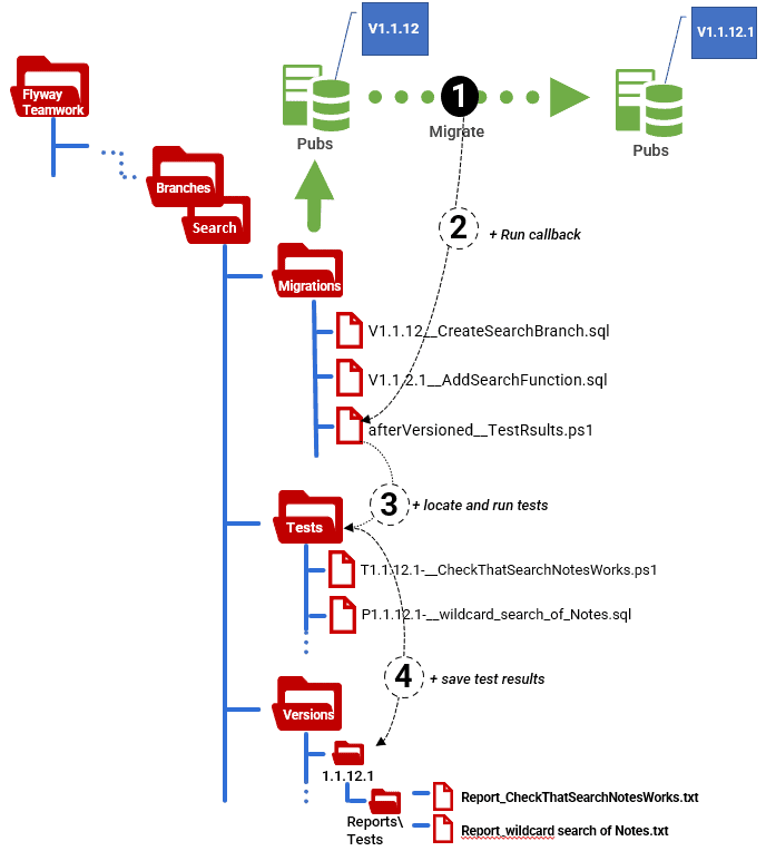 Running performance tests automatically with Flyway