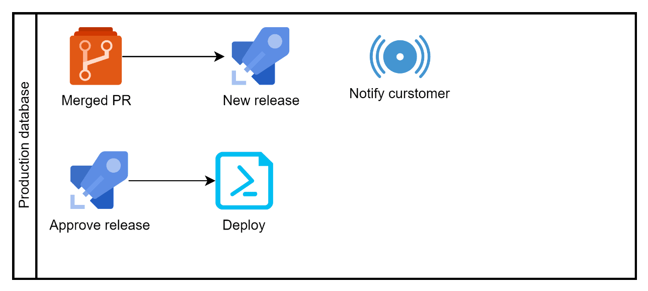 automated deployment