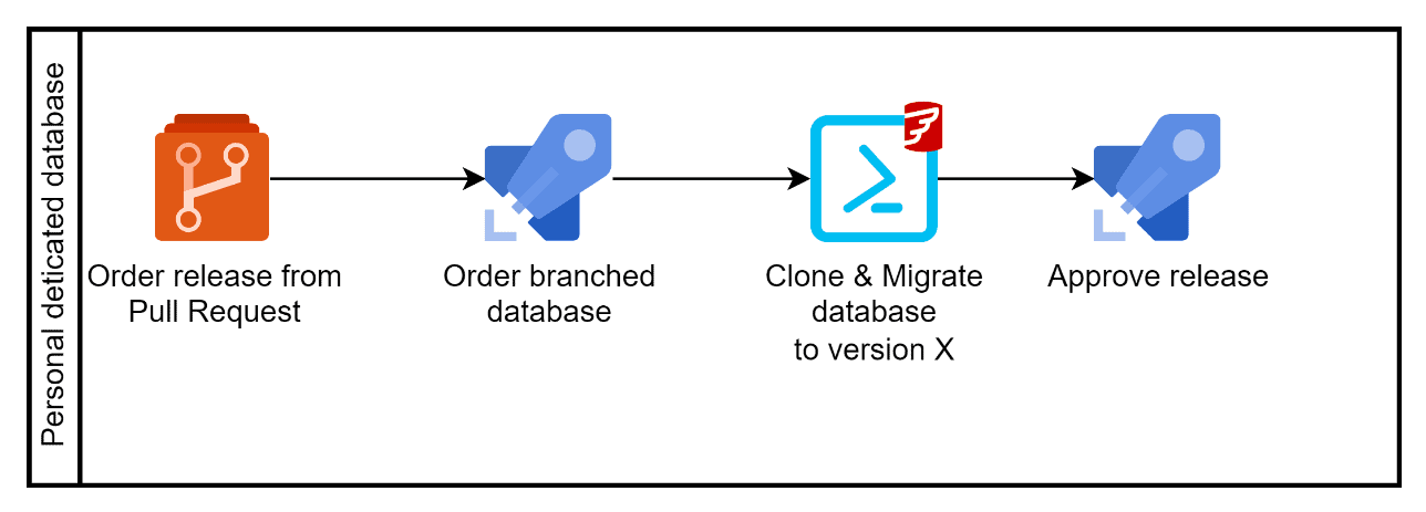 automated PR workflow