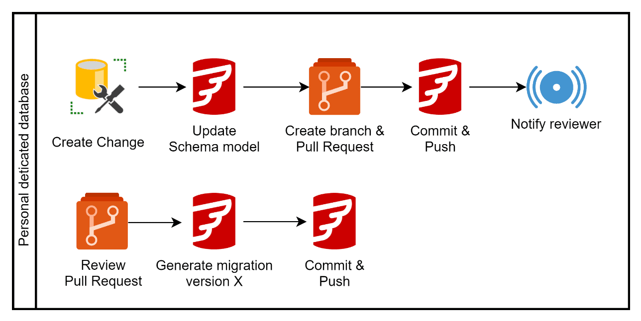 dedicated database development