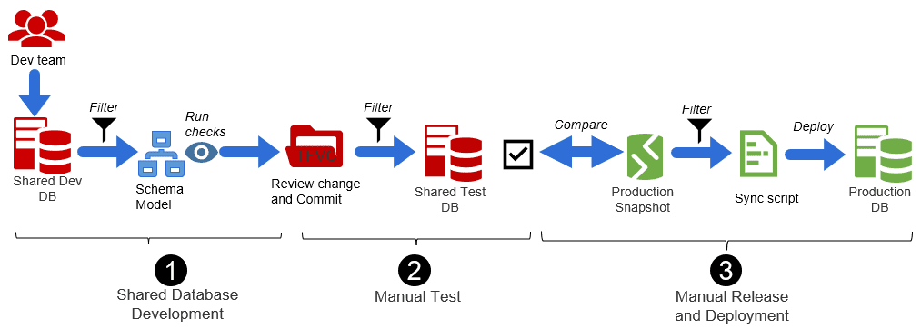 Manual database development and deployment