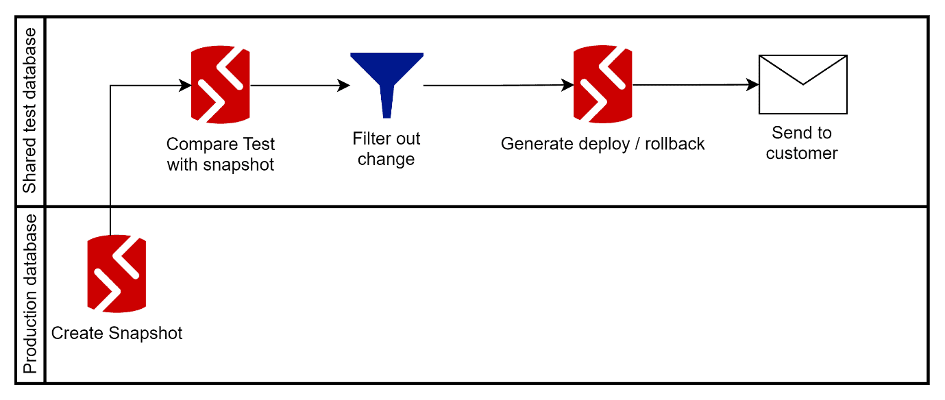 manual release and deployment with SQL Compare