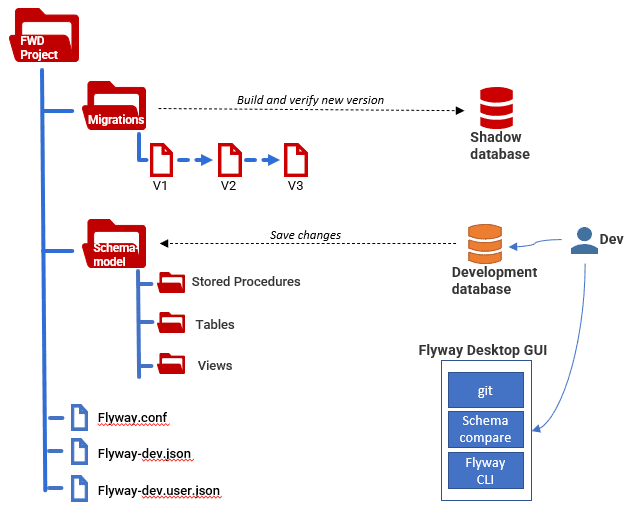 flyway desktop components and databases