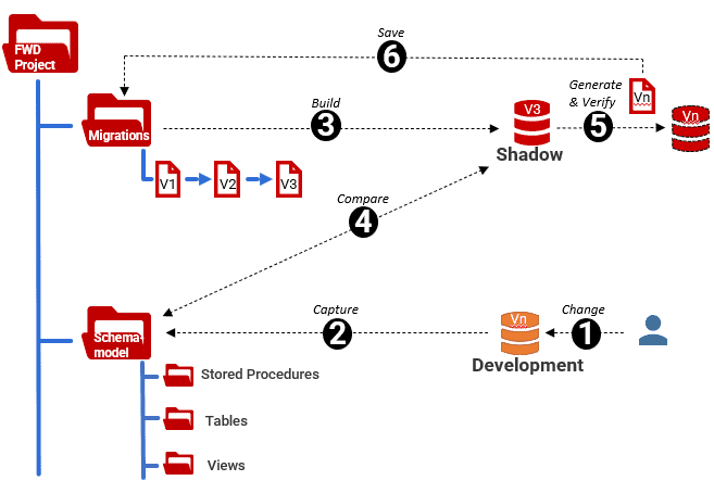 generating a flyway migration script for database deployment