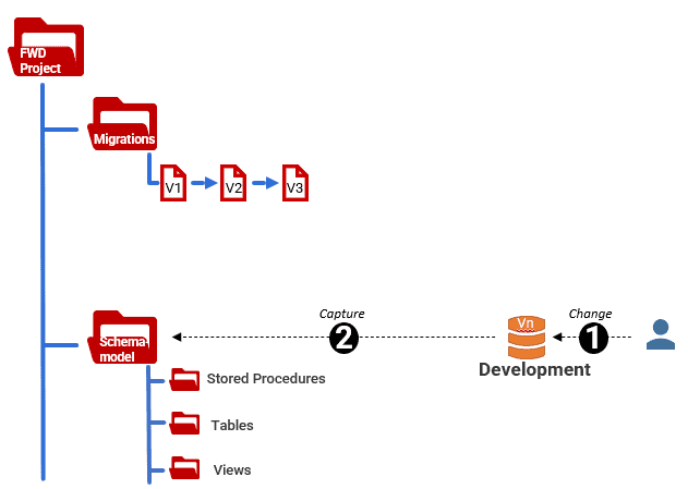 saving development changes to the database schema model