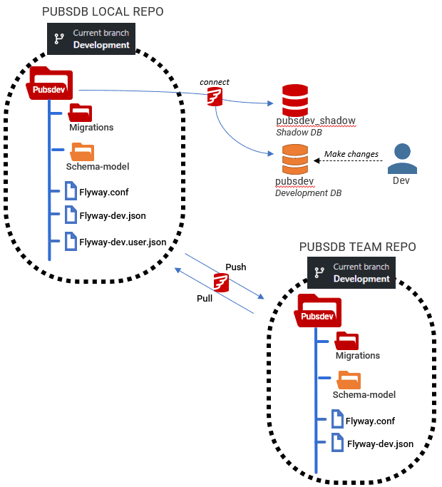 team development with flyway desktop