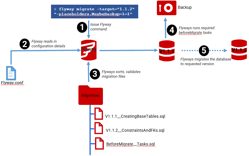 Selectively running Flyway callback tasks