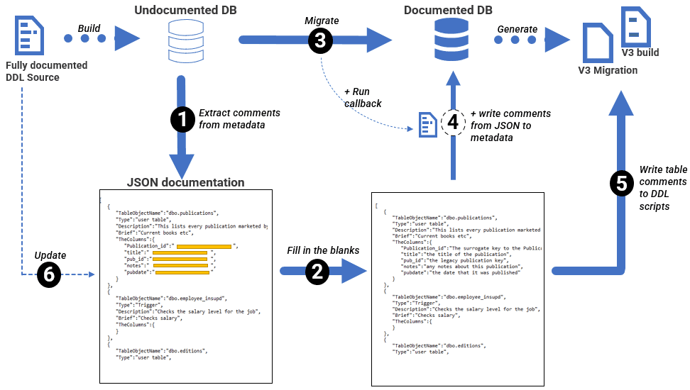 Writing documentation to and from a database and a JSON source.