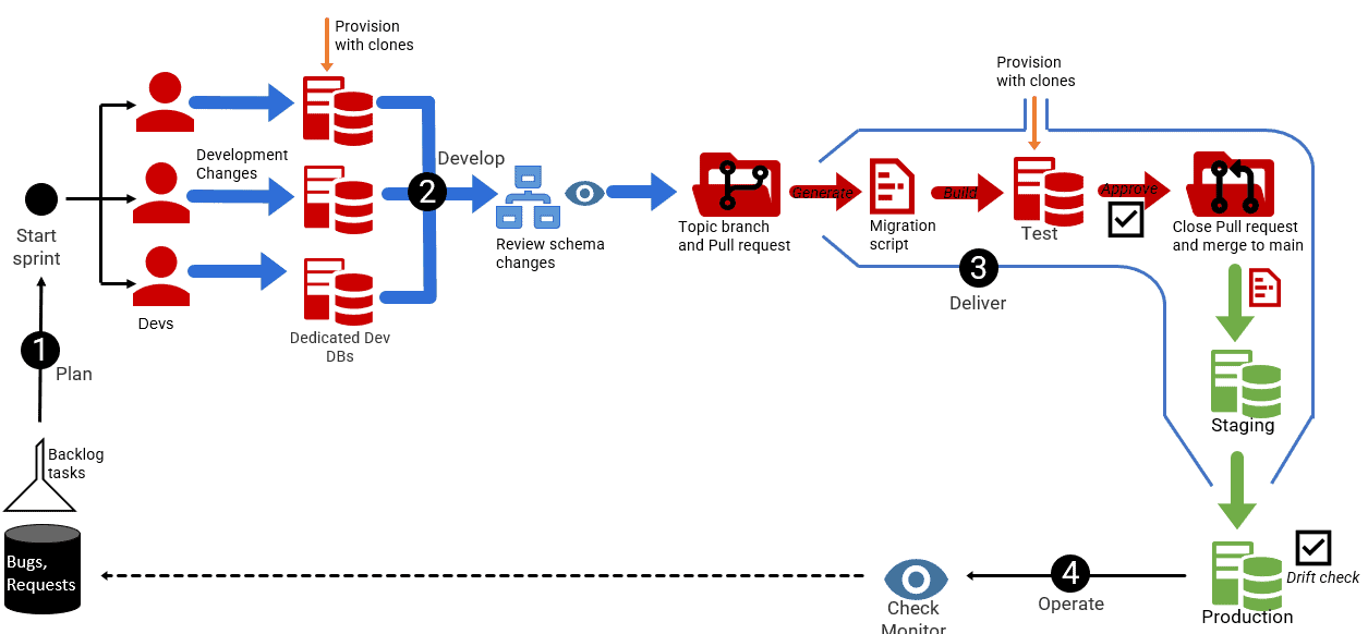Automated DevOps pipeline with Flyway