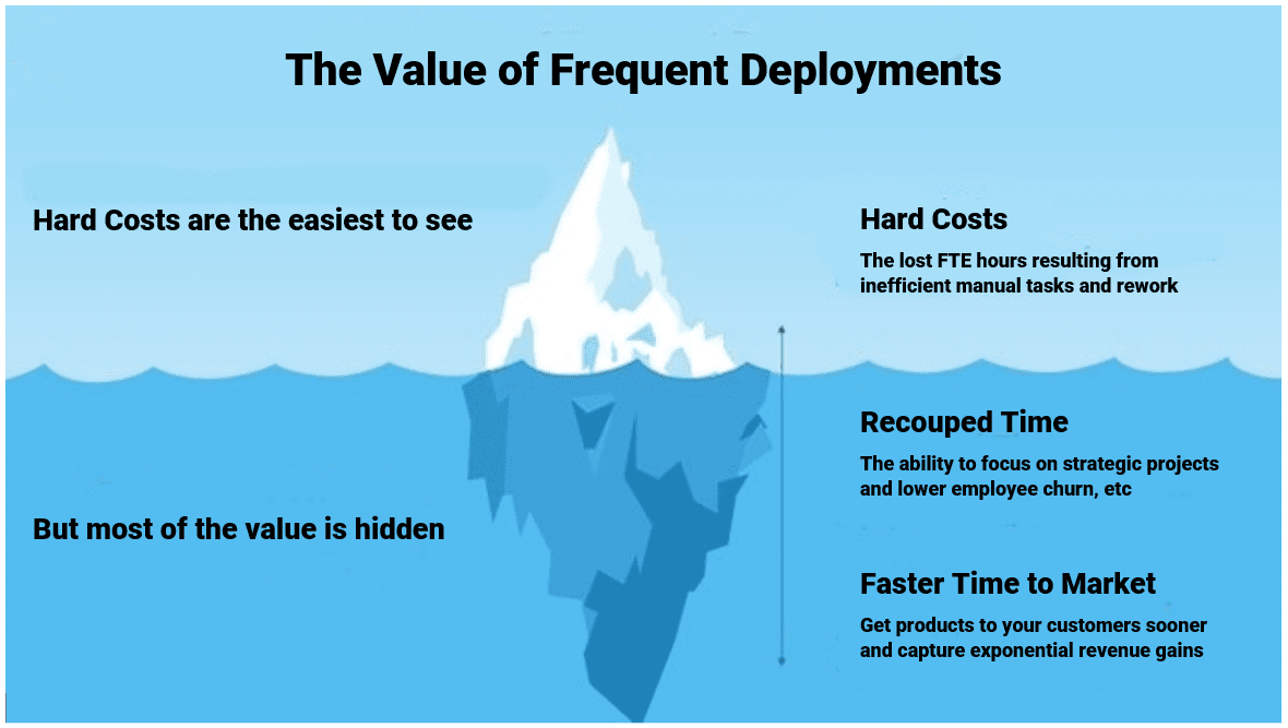 The value of frequent deployments