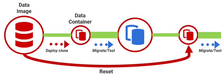 database testing with clones