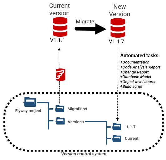 Automate cross-platform database development tasks