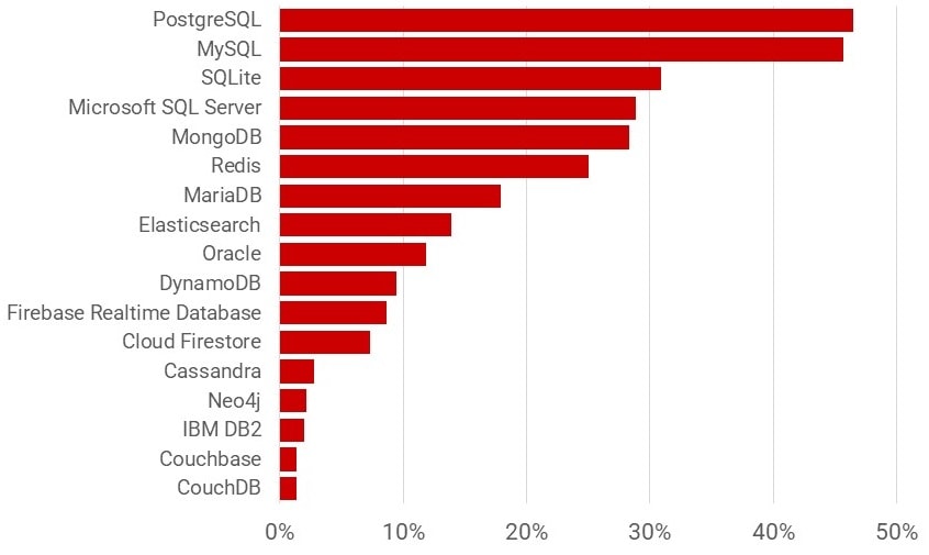PostgreSQL 2