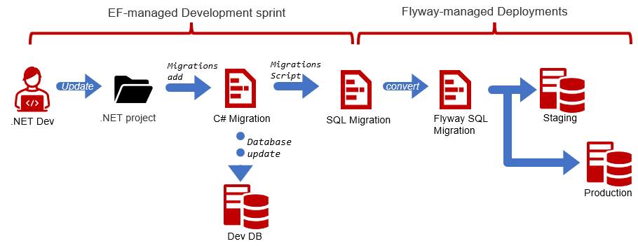 EF development Flyway deployment