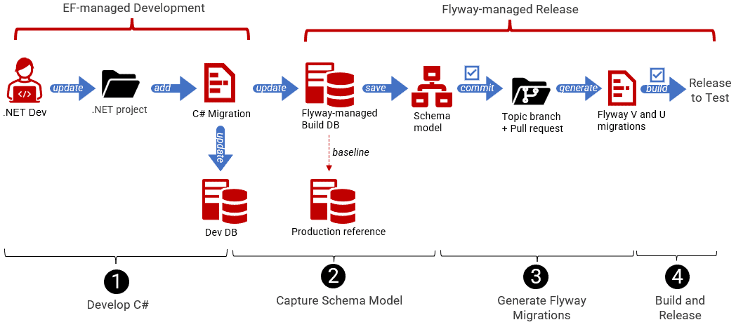 EF development flyway migrations