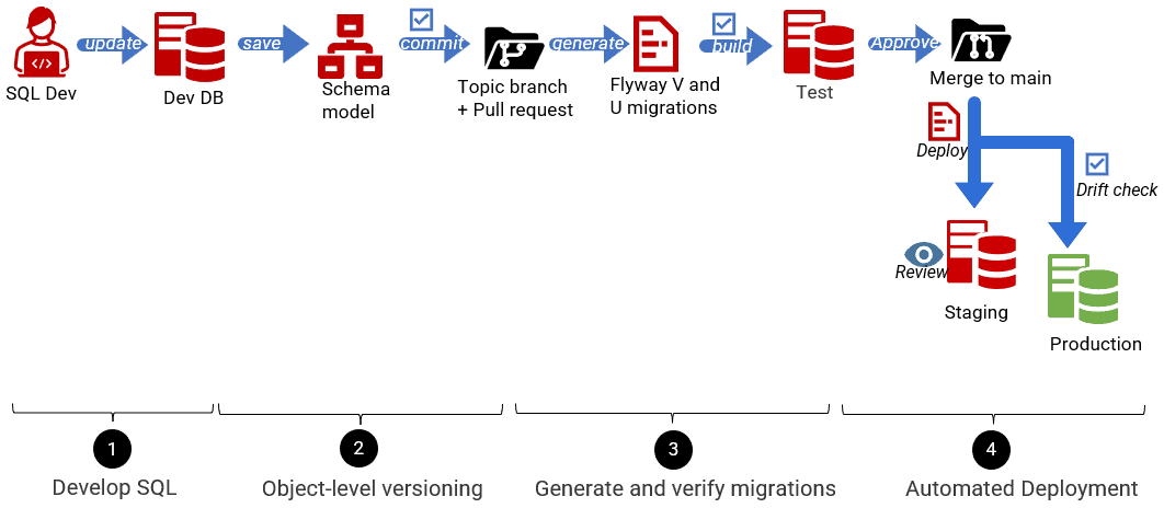 flyway development and deployment