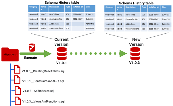 Flyway versioning