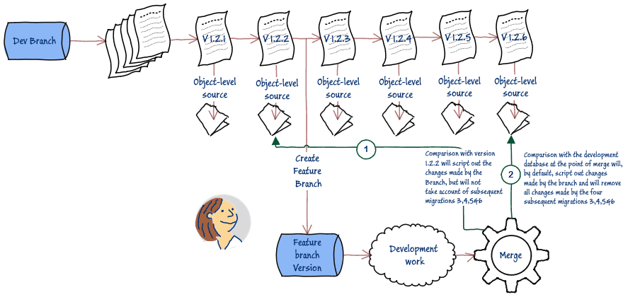 use schema comparison to generate a merge migration script